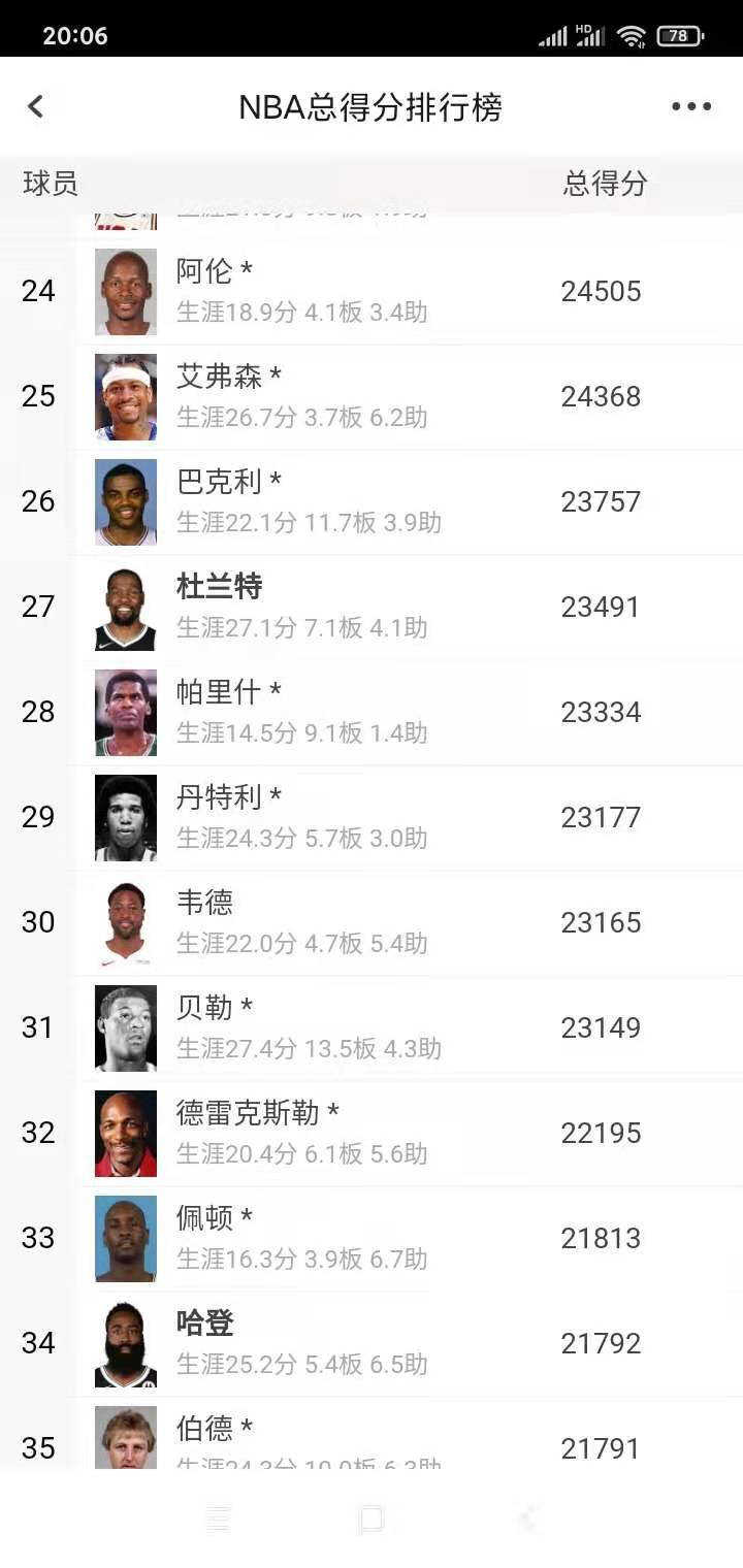 詹姆斯·哈登|哈登和杜蘭特誰能先到3萬分？