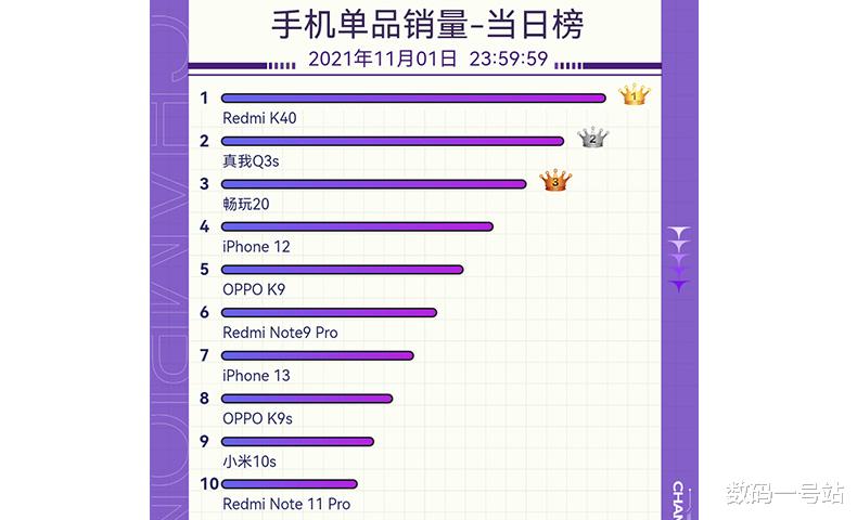 小米科技|双11开门红京东手机销量排行榜出炉，红米K40、小米10S上榜