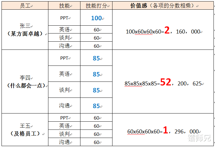 犀牛|来，计算一下你在领导心中的“价值感”有多强，是否会被替换掉