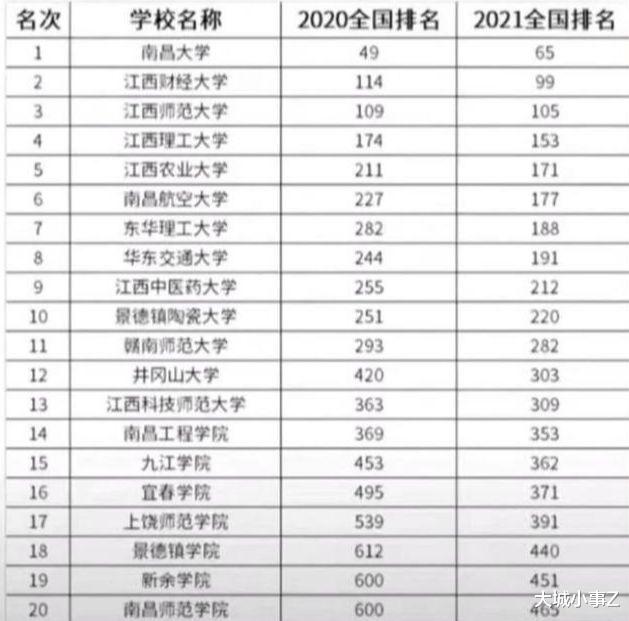江西|2021年江西省大学排名出炉：昌大依旧第一，江财入围全国百强！