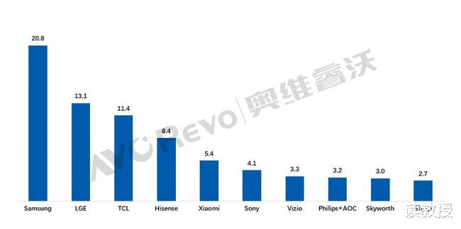芯片|昔日“電視一哥”跌落神壇：十年虧損超過70億元，出貨量掉出前十