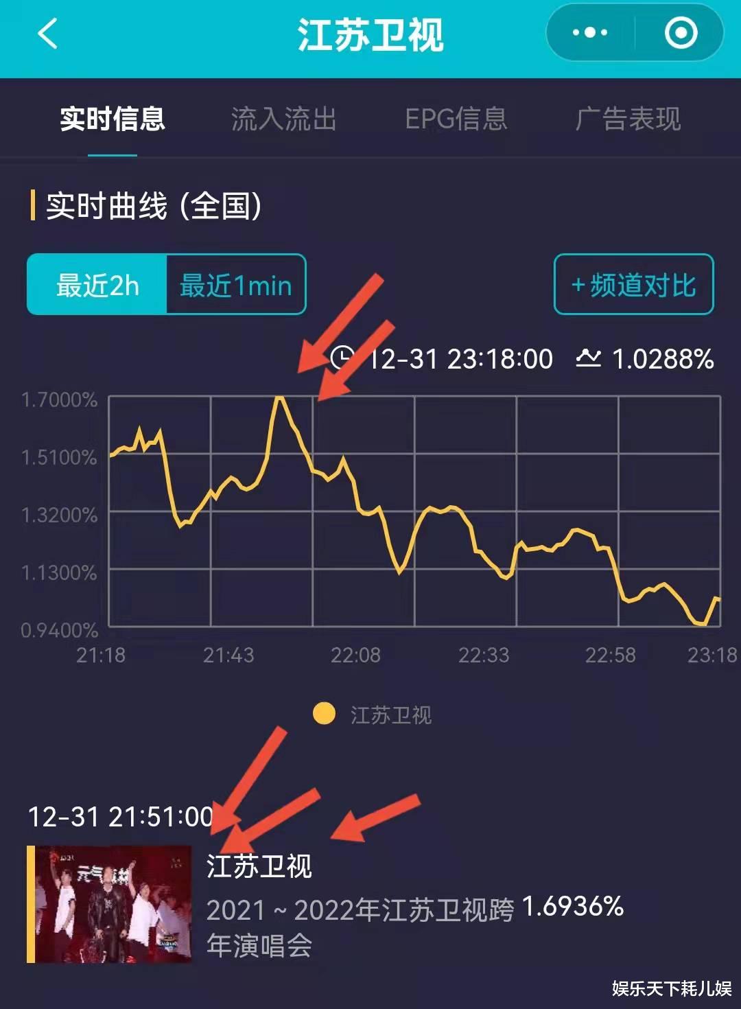 跨年演唱会|5大卫视跨年演唱会最高收视：浙江是张碧晨，东方是黄渤，湖南不是王一博
