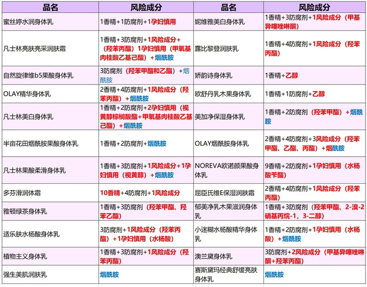 孕期|超值5款孕期身體乳盤點！拯救寶媽干燥皮膚，懷孕也能養出漫畫腿