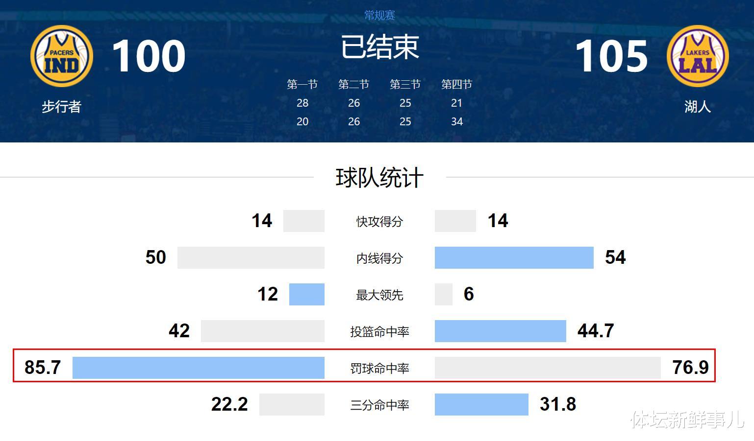 步行者队|惨烈！湖人105-100步行者，苏群曝内情，詹姆斯引热议，谁注意卡鲁索举动