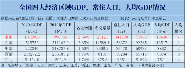 肖翻天和同学们 最新GDP！头部城市增速排名生变，东西差距再次取代南北？