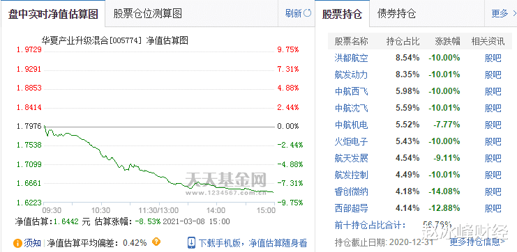 比慘大會：易方達藍籌預計跌近6%，最慘的華夏產業快跌停瞭-圖5