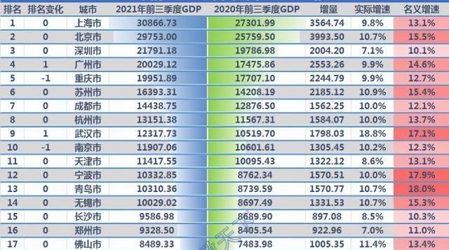 梓琪育儿说|武汉升至第九,郑州放缓速度!中国GDP二十强城市出炉