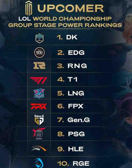 fpx战队|FPX遭同行看不起，S11小组赛才打完1轮，排名就狂掉5位