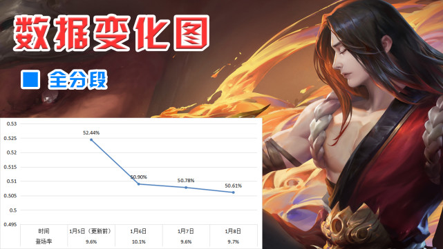 孙尚香|S26赛季更新后三日数据变化：孙尚香原地起飞，司空震跌落神坛