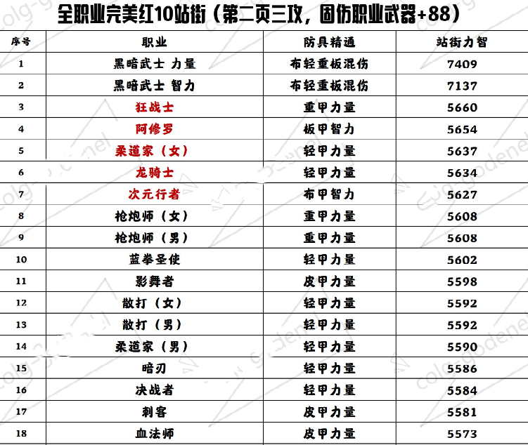 生肖|DNF：细节完美拉满前提下，全职业红10面板，狂战士问鼎第二