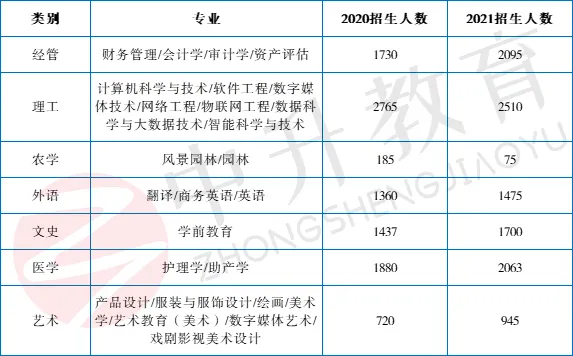 招生|细数近两年专接本“十宗最”，最最扎心！