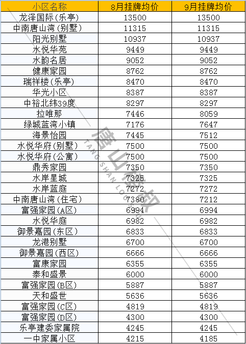 |唐山9月最新房价来啦！快来看看你家涨了还是降了？