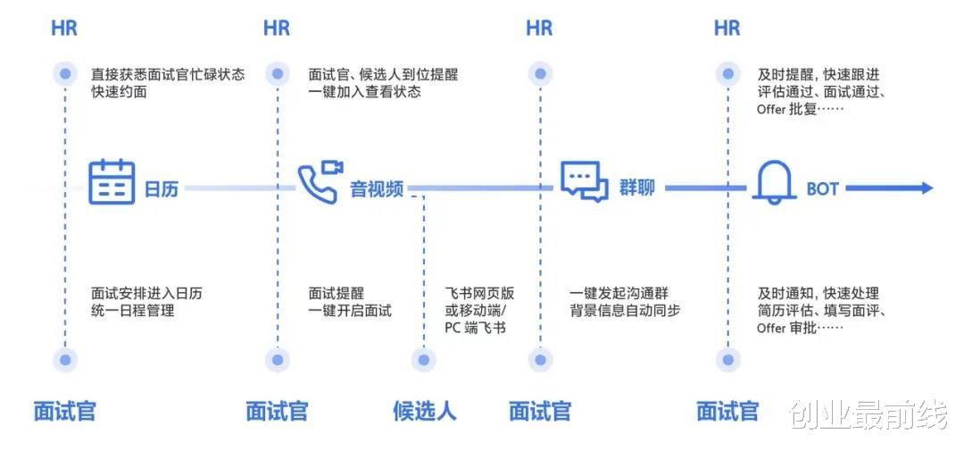 hr|杀进ATS赛道,飞书招聘凭什么?