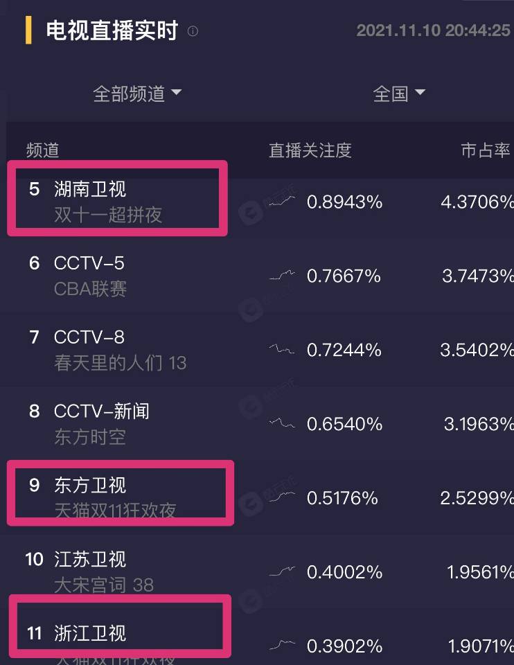 湖南卫视|双11晚会收视情况：湖南台高开低走，浙江、东方大牌请了一个寂寞