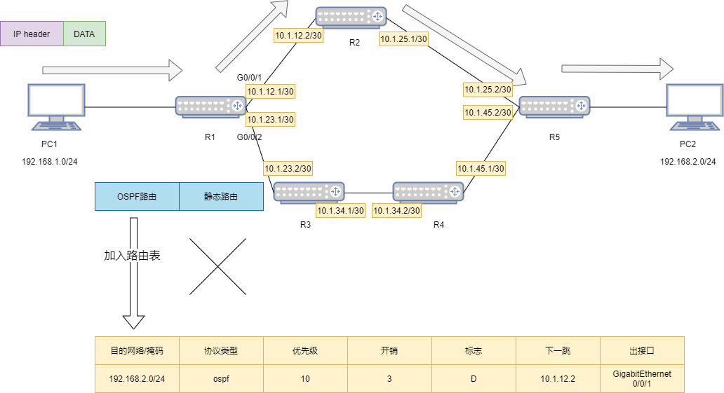 路由器|18张图带你详解IP路由表七大要素：路由前缀、协议类型、优先级等