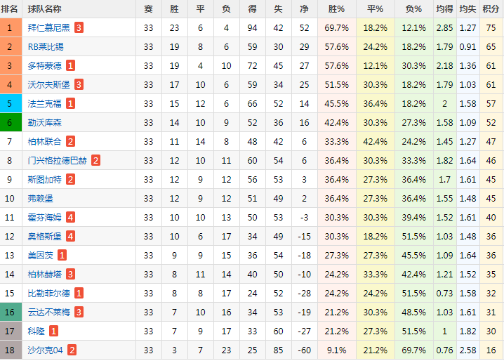 拜仁慕尼黑|德甲第34輪大結局 拜仁冠軍 歐戰和降級名單將確認-德甲賽事分析