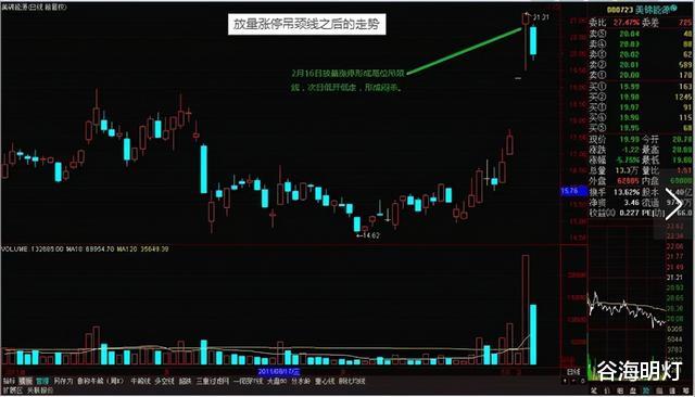 交易 中国股市：高位出现吊颈线，是机会还是风险？散户值得要看懂！