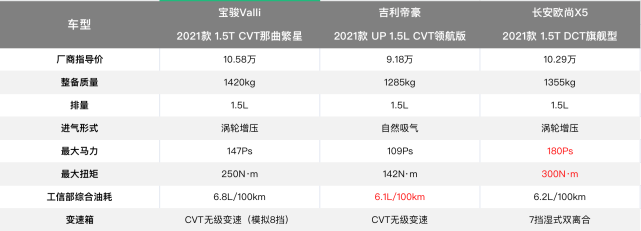 吉利帝豪|10万家用车横评，大平层Valli一招让你放弃帝豪、欧尚X5