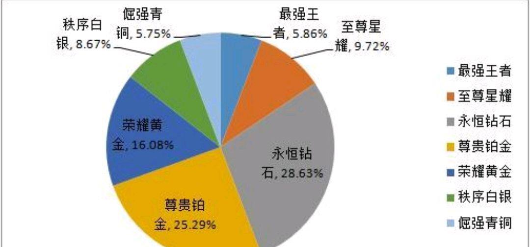 全球总决赛|王者荣耀：赛季末期，王者段位玩家不足6%，为何很多人却觉得很多