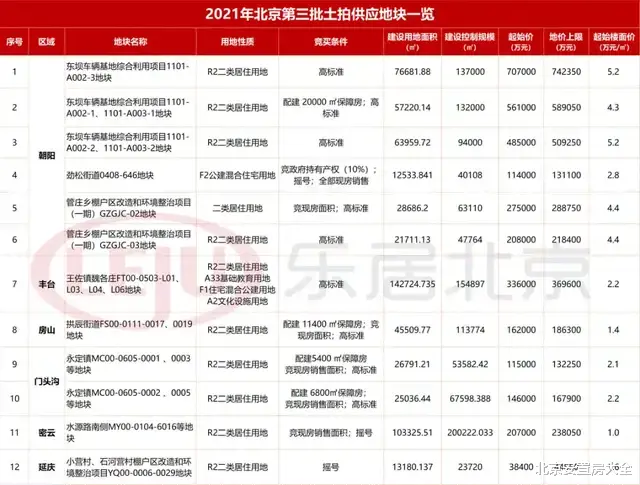 天山发展|这6个地区或将拆迁腾退！朝阳再成供地大户