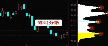 中國股市：買股票前讀懂“籌碼分佈”正確用法，交易原本很自然！-圖3