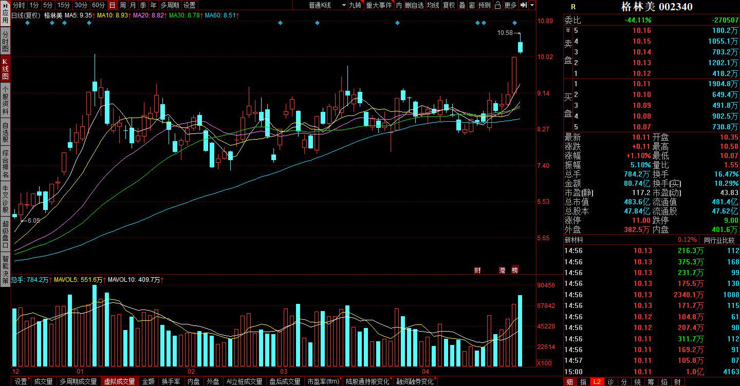 格林美 格林美,章盟主3.2亿暴力封板,今80亿巨资空中加油,明会超预期涨停吗?
