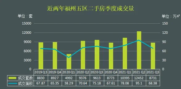 重磅!前三季度福州楼市成交创五年新高!