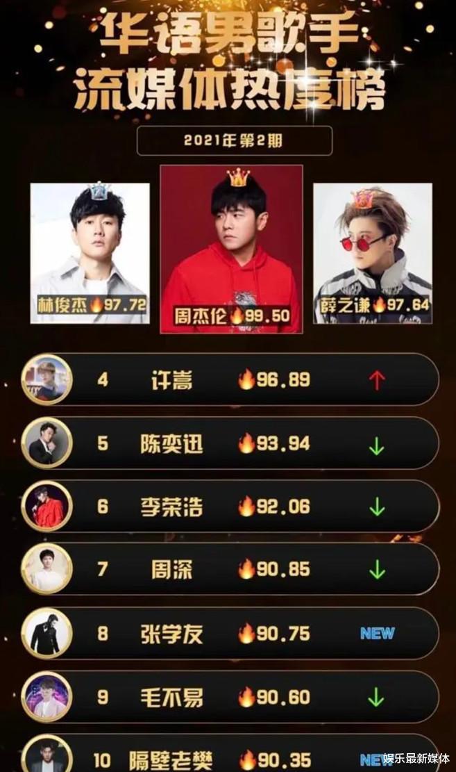 张学友|华语男歌手，热度排行榜，张学友排名输给，周杰伦引热议