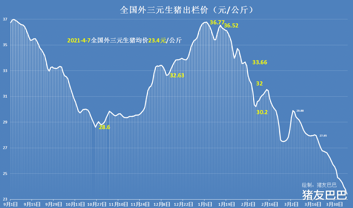 生猪价格 猪价跌惨，行情21连跌，3个坏消息，猪价要恢复“原价”？