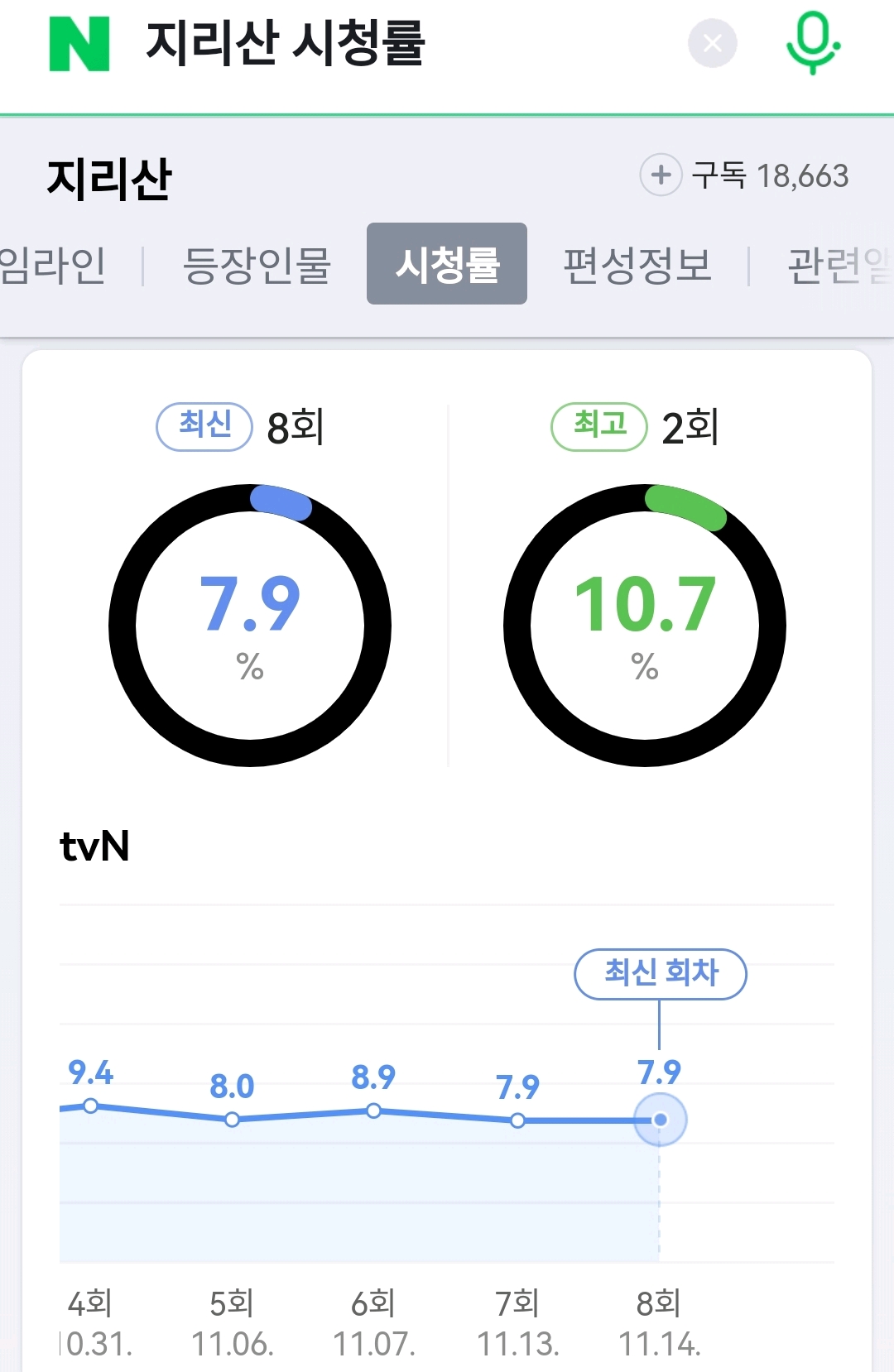 全智贤|爱奇艺花1.5亿买下韩剧播出权，全智贤朱智勋掉出演员话题榜前十