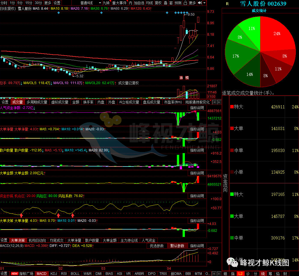 机械 4月19日主力最青睐的10支股票