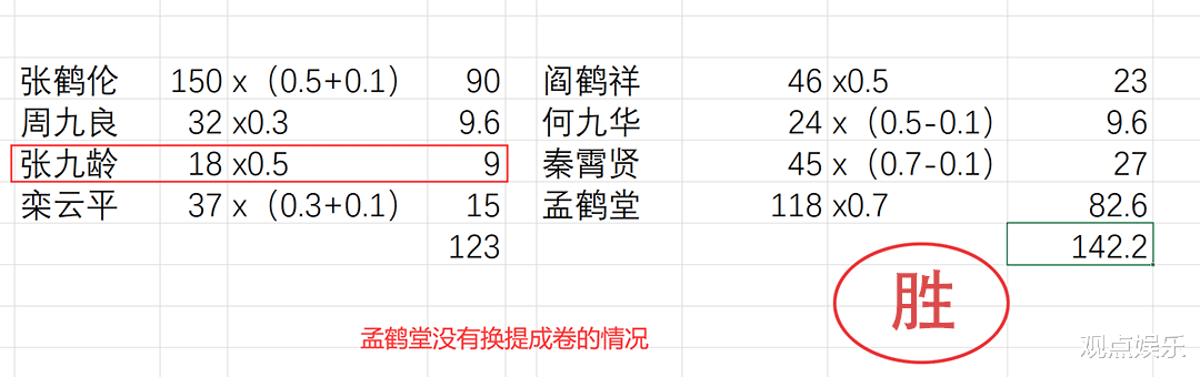 孟鹤堂|孟鹤堂操纵队伍输赢，若不换提成券，淘汰的是张九龄而不是何九华