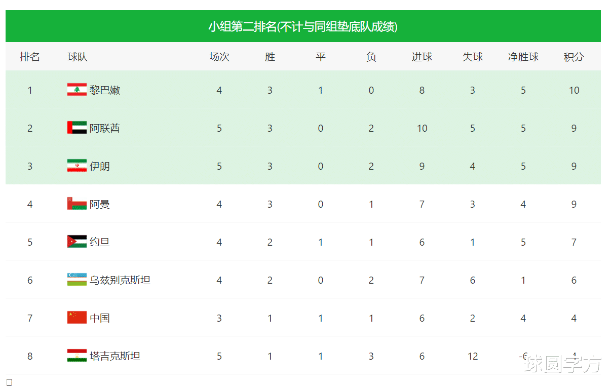 国足|2-0!国足居第五,出线形势大好,下轮超伊朗,李铁找到最强阵型