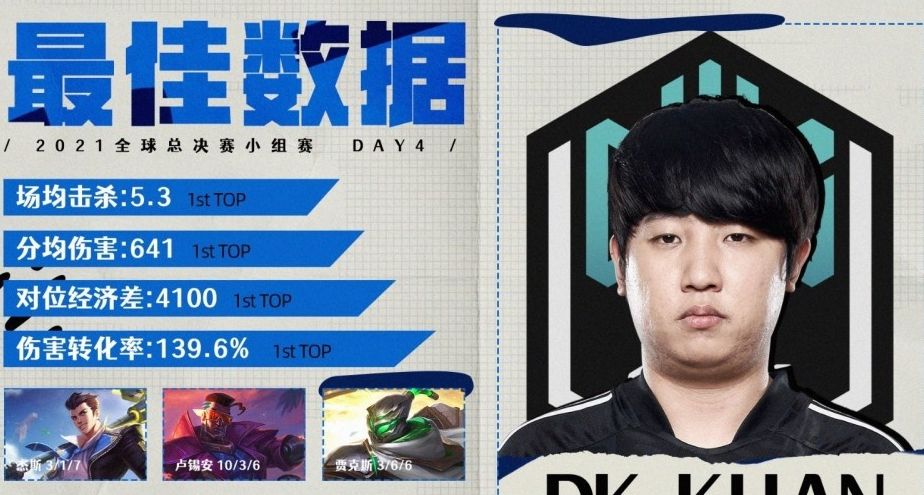 手机游戏|外媒公布S11前十分钟对位经济差前十榜单,LPL仅小虎上榜