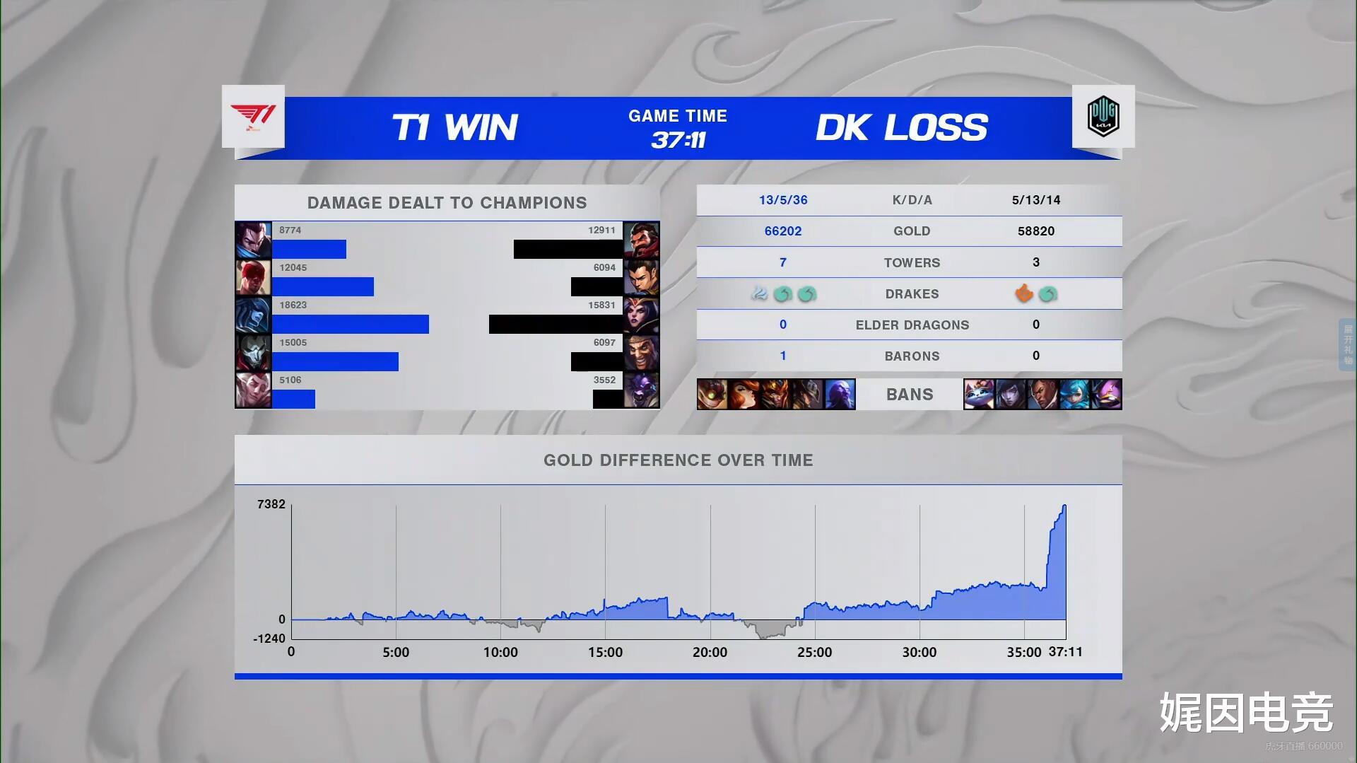 t1|宝刀不老！李哥率领T1扳回一局，双方比分暂为1-1。