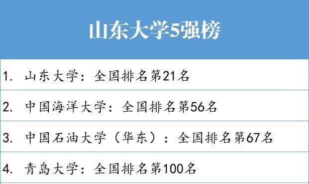 90后宝妈经验|山东省大学“五朵金花”：石大仅排第二，山东师大榜上有名