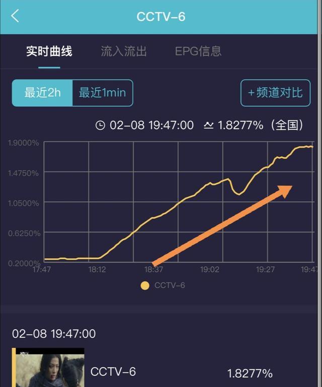 肖战|佩服！肖战《诛仙》央6非黄金档2度播出，超《焦点访谈》收视强势