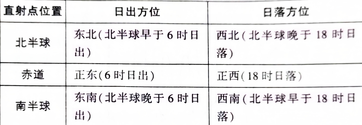 海平面上升 高考地理考点之昼夜长短变化与太阳高度角的变化