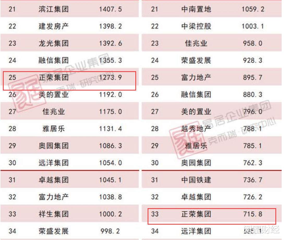 连平|天津、南京楼盘疯狂降价！千亿房企正荣：缺钱了吗？