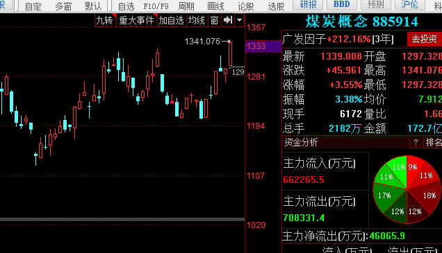 购房置业|7.16午评：少赚了一点，出局了！转换了方向
