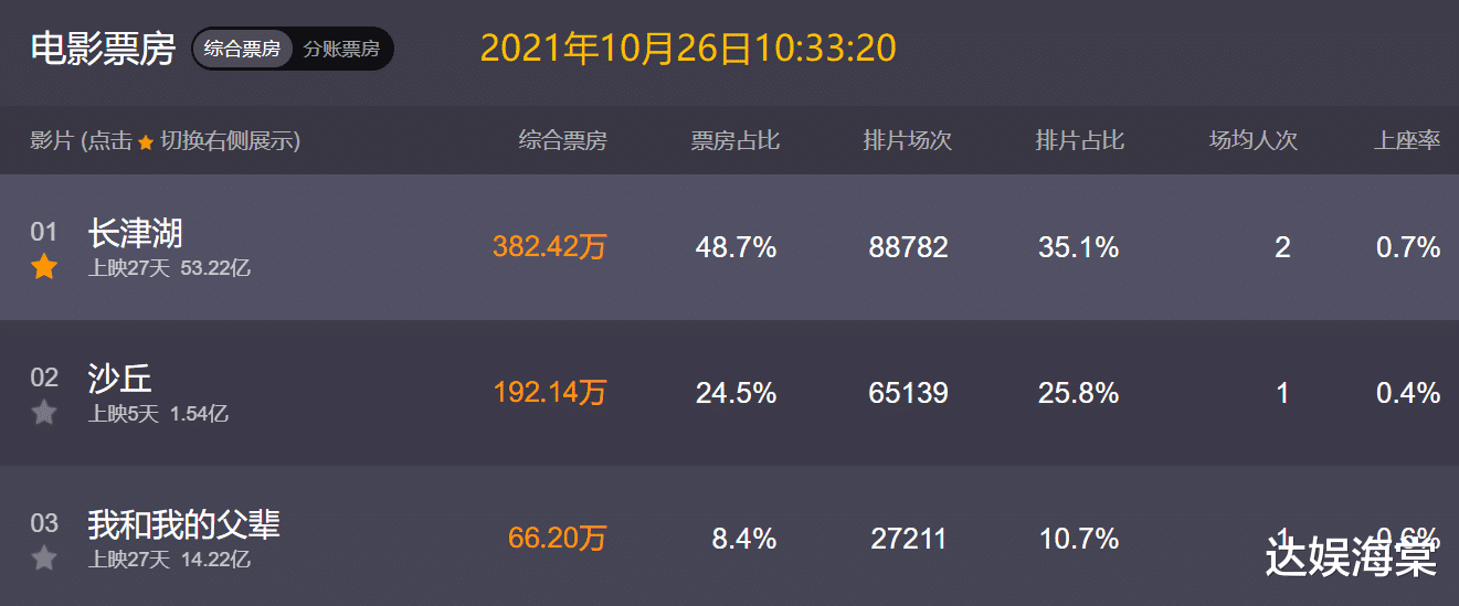 |《长津湖》仅差3.8亿超《战狼2》，单日票房却暴露短板，后劲不足？