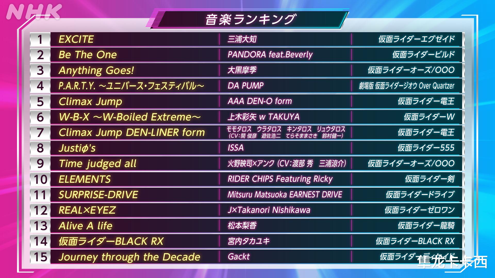 acgn漫评|假面骑士：官方票选TOP10最好听的音乐 ex-aid无压力轻松夺冠
