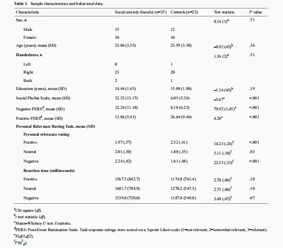 焦虑症 虚拟现实疗法对社交焦虑症患者症状及大脑活动的影响研究