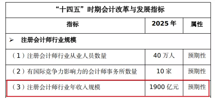 注册会计师|恭喜！CPA身价暴涨！就业、“钱”景一片大好！