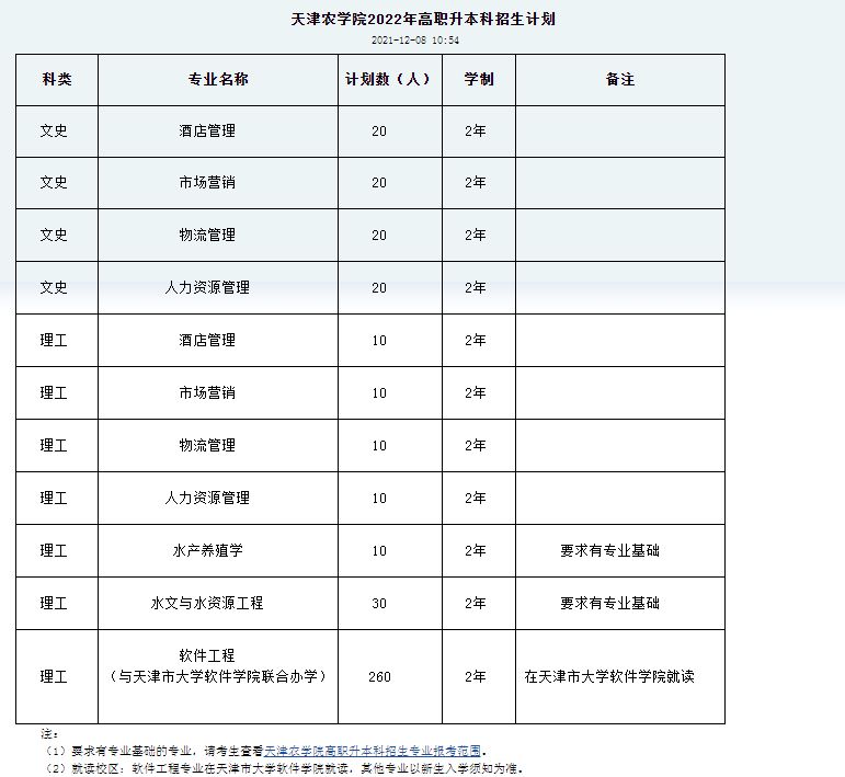 招生|2022年天津农学院专升本招生计划