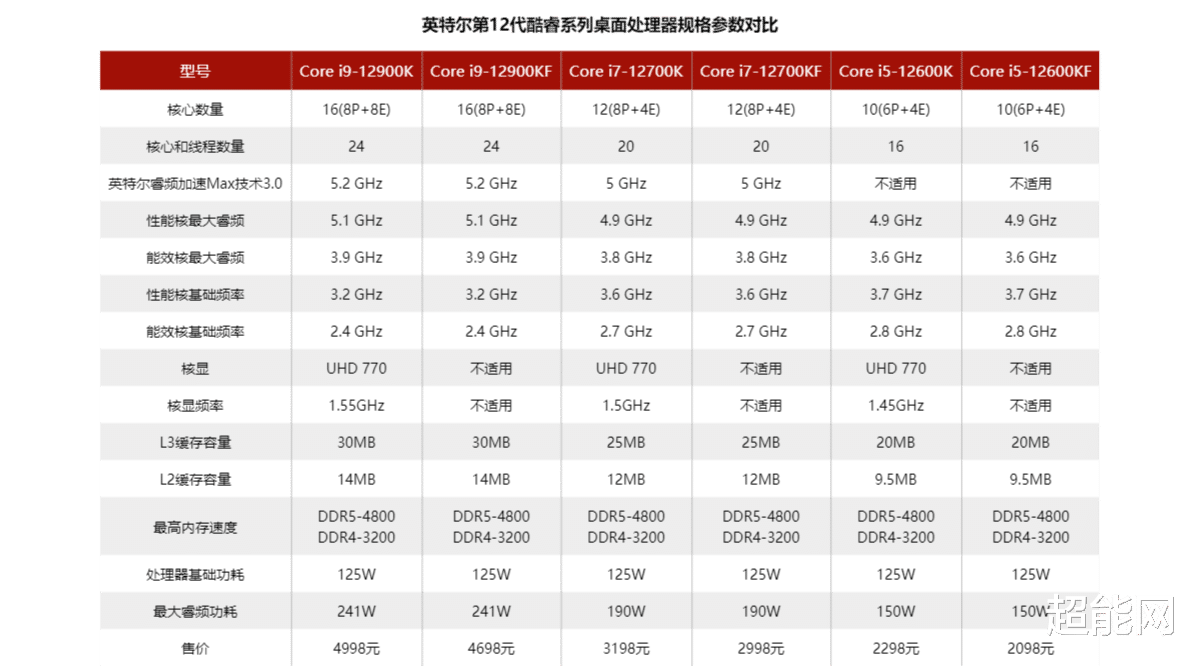 CPU|2021年度回顾之CPU篇：Intel连发两代酷睿，AMD移动平台发力