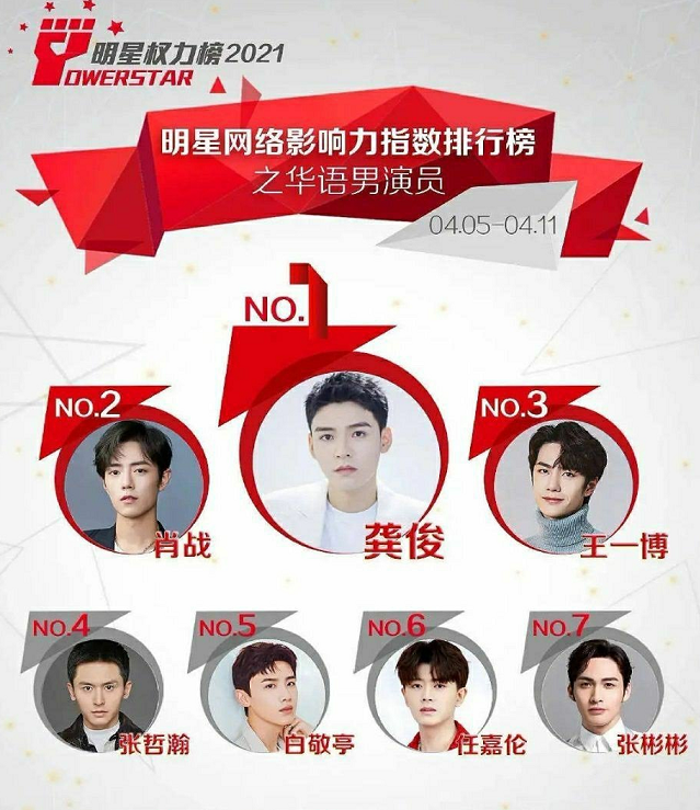 张哲瀚|顶流再次洗牌，c位让博君一肖靠边站，张哲瀚排名始终冲不上去