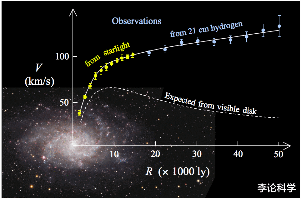 恒星 宇宙23｜宇宙中大部分的物质消失了，天体物理学的第一次危机