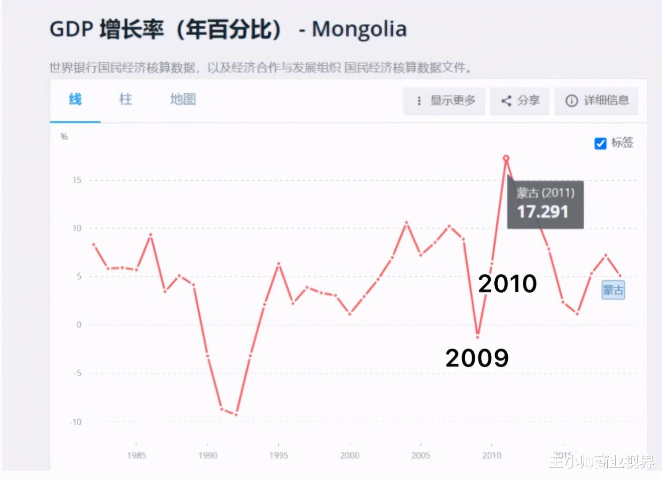 從中等收入國傢到GDP趕不上一個縣城，蒙古國經濟玩崩瞭？-圖4