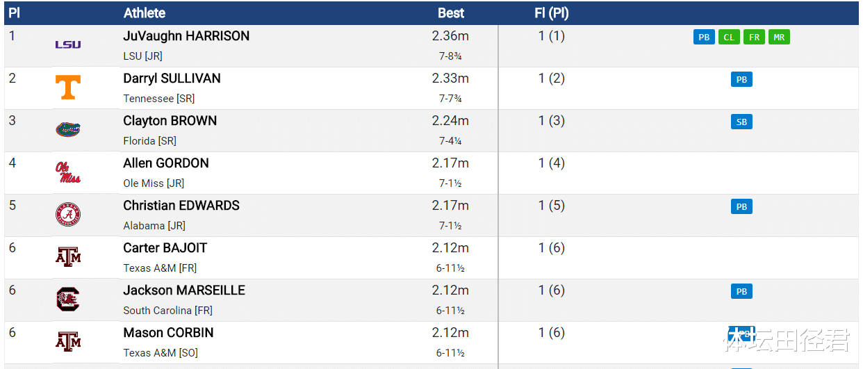 跳遠(yuǎn)|2米36，22歲美國田徑天才爆發(fā) 跳遠(yuǎn)8米44之后跳高又創(chuàng)世界第一